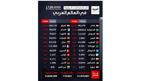 فيروس كورونا: آخر المستجدات في العالم العربي